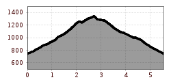 Elevation profile