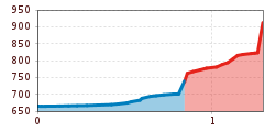 Elevation profile