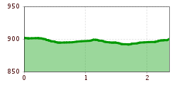 Elevation profile