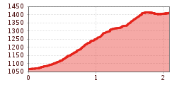 Elevation profile