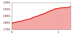 Elevation profile