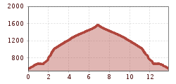Elevation profile
