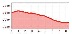 Elevation profile
