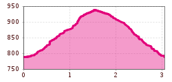 Elevation profile