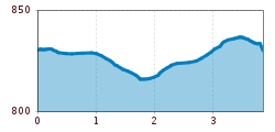 Elevation profile