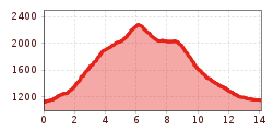 Elevation profile