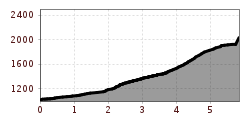 Elevation profile