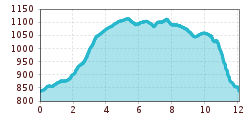 Elevation profile