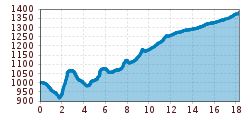 Elevation profile