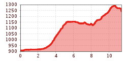 Elevation profile