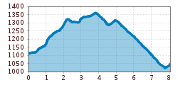 Elevation profile