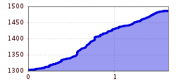 Elevation profile