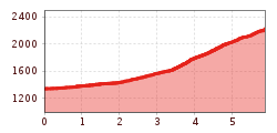 Elevation profile
