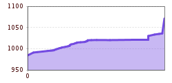 Elevation profile