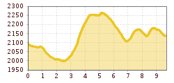 Elevation profile