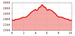 Elevation profile