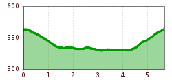 Elevation profile
