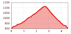 Elevation profile