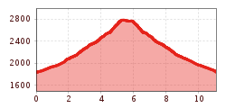 Elevation profile