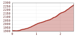Elevation profile