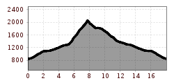 Elevation profile