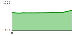 Elevation profile