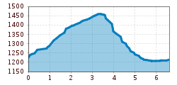 Elevation profile