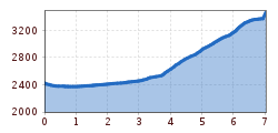 Elevation profile