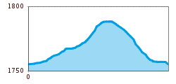 Elevation profile