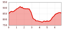 Elevation profile
