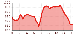 Elevation profile