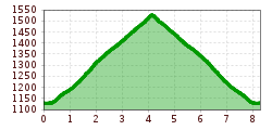 Elevation profile