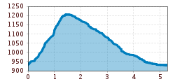 Elevation profile