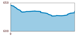 Elevation profile