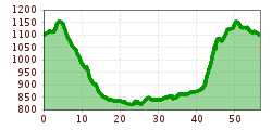 Elevation profile