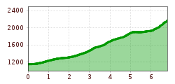 Elevation profile