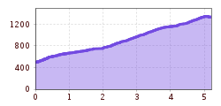 Elevation profile