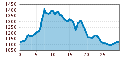 Elevation profile