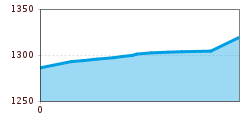 Elevation profile