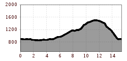 Elevation profile