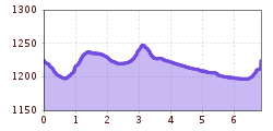 Elevation profile