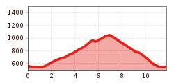 Elevation profile