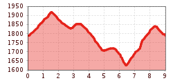 Elevation profile