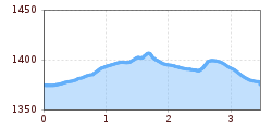 Elevation profile
