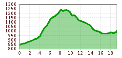 Elevation profile