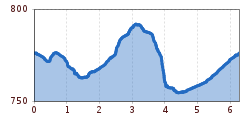 Elevation profile
