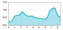 Elevation profile