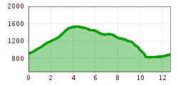 Elevation profile