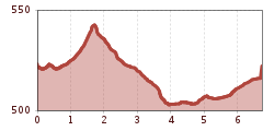 Elevation profile