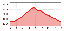 Elevation profile